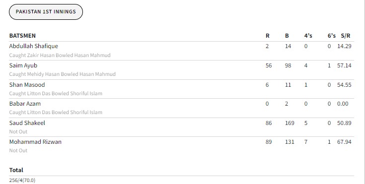 Pakistan vs Bangladesh, 1st Test scorecard.